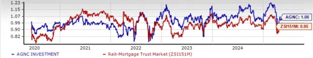 AGNC Investment's 15.93% Dividend Yield: A Powerful Income Play?