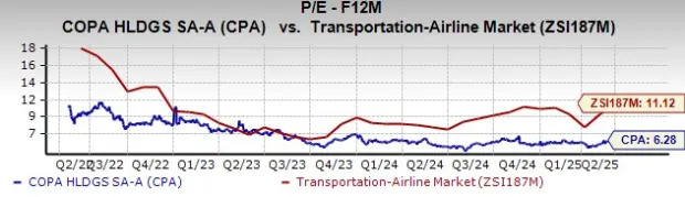Impressive Air Travel Demand at Copa Holdings: Sign of More Upside?