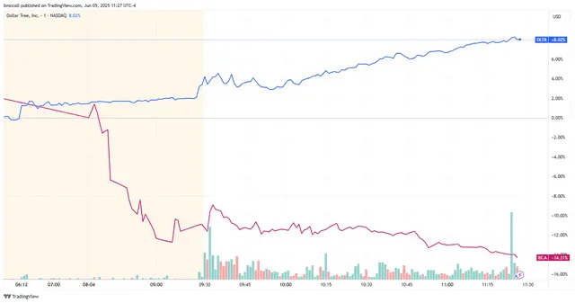 Top Stock Movers Now: Dollar Tree, Brown-Forman, Five Below, and More