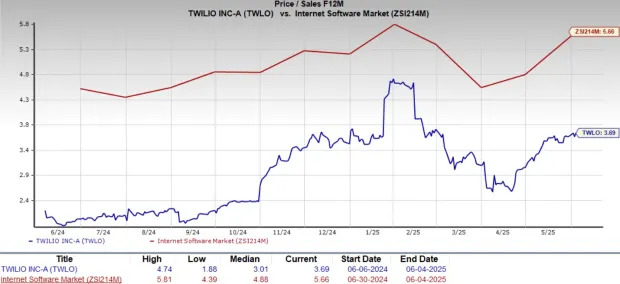 Twilio Soars 19% in a Month: Should Investors Buy the Stock Now?