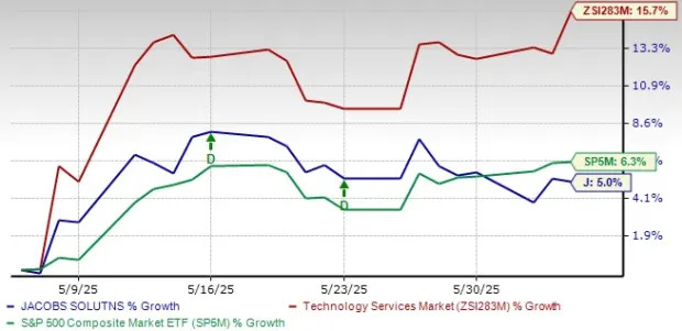 Jacobs Is Trading at a Discount: Should You Buy or Hold the Stock?