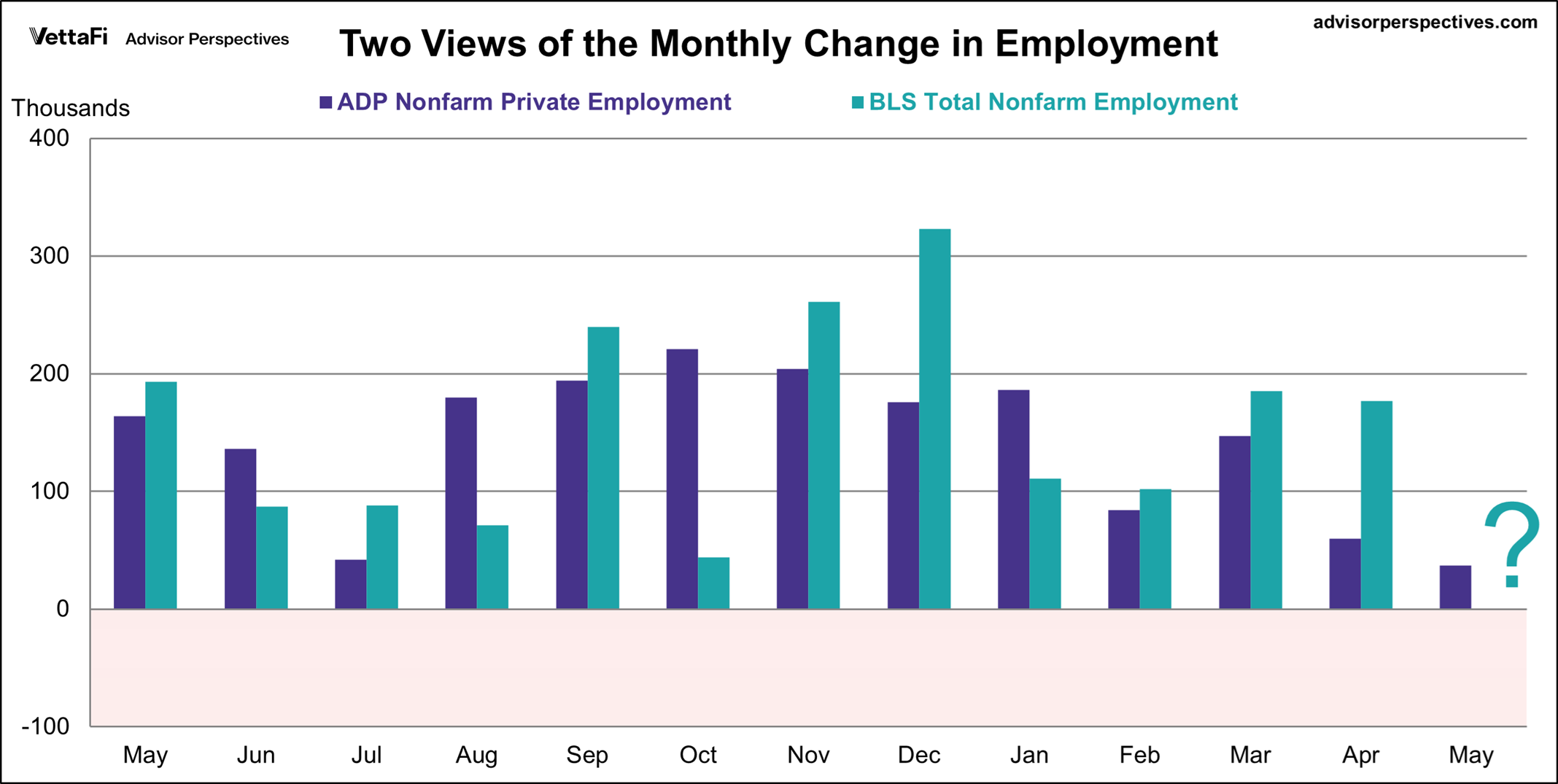 Mixed Data for May Clouds Outlook for US Economy