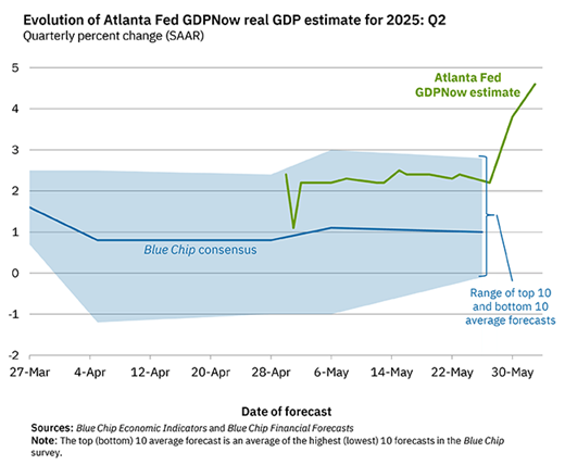 Mixed Data for May Clouds Outlook for US Economy