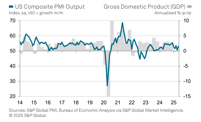 Mixed Data for May Clouds Outlook for US Economy