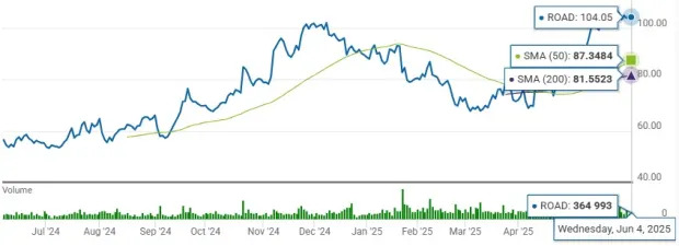 ROAD Stock Climbs 52% in 3 Months: Should You Buy the Surge or Wait?