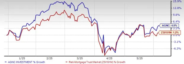 AGNC Investment's 15.93% Dividend Yield: A Powerful Income Play?