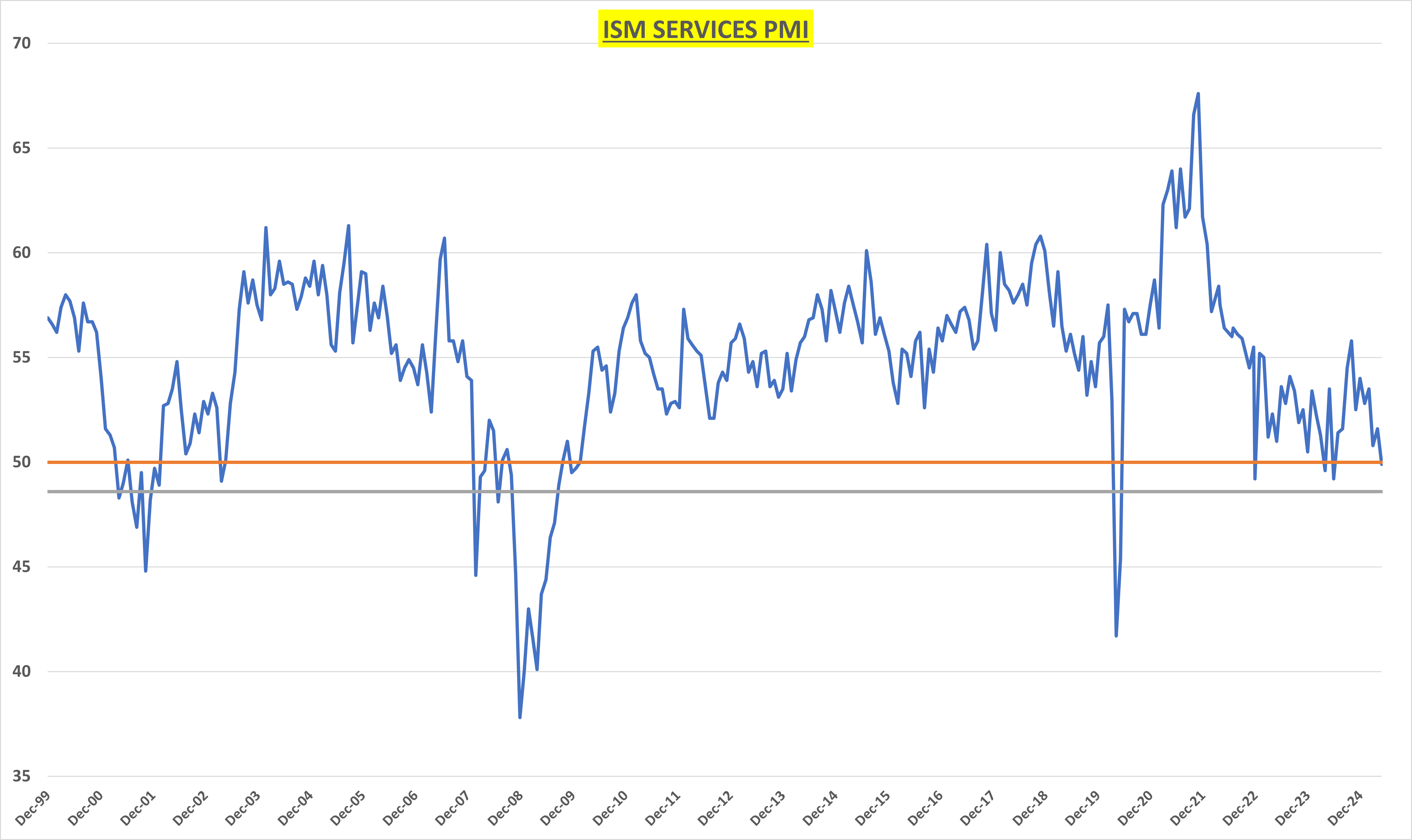 Services and Manufacturing Both Contracted in May