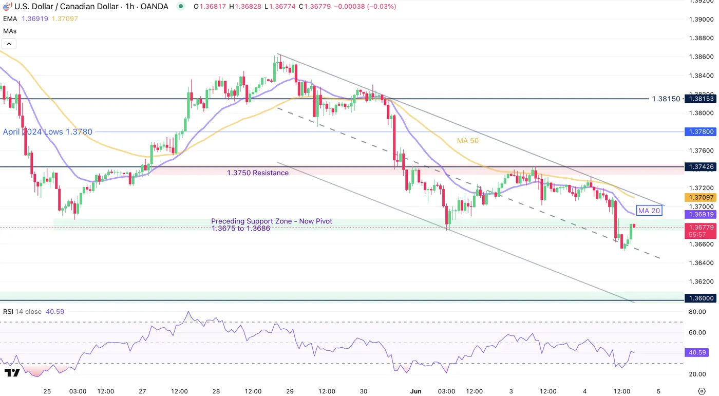 US Dollar Trends Lower While USD/CAD Gets Dragged on Weak Data