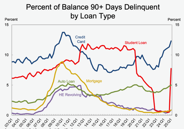 US Credit Card Delinquencies Surge Near Great Financial Crisis Levels