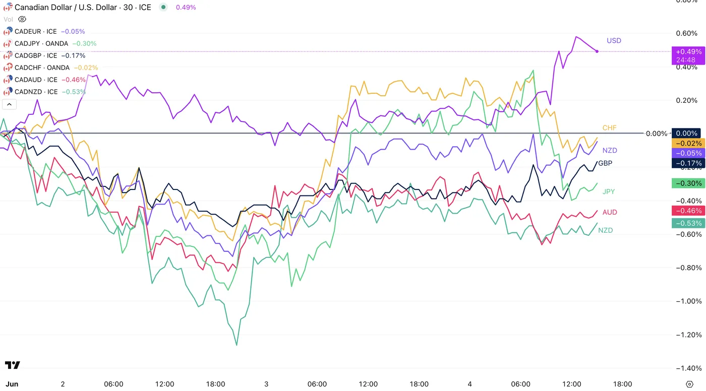 US Dollar Trends Lower While USD/CAD Gets Dragged on Weak Data