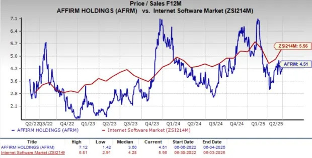 Affirm Stock Moves Above 200-Day SMA: Time to Buy the Bounce?