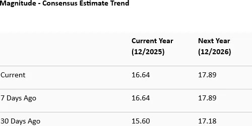 Impressive Air Travel Demand at Copa Holdings: Sign of More Upside?