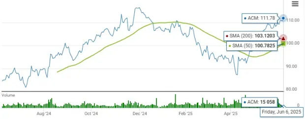 AECOM Stock Trades at a Discount: Should Investors Buy It Yet?