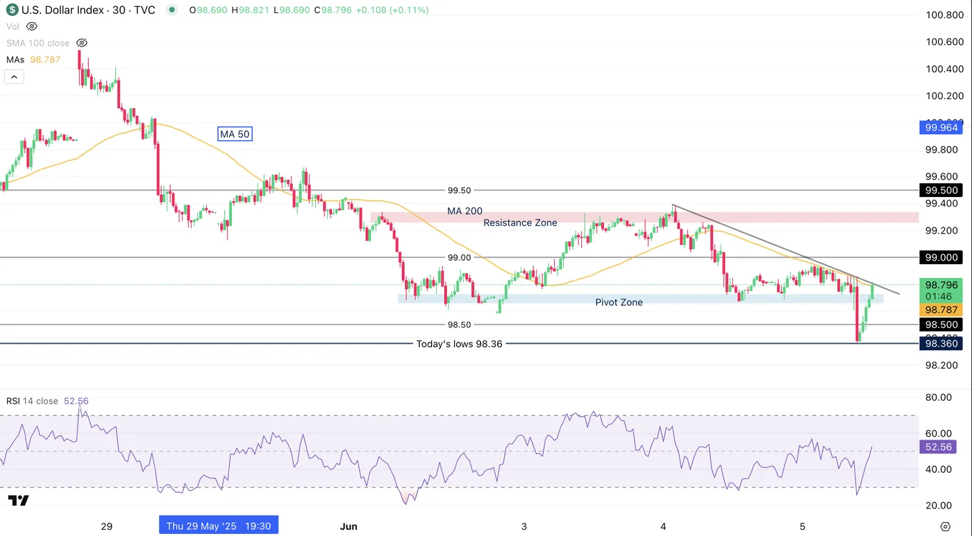 Nasdaq 100 Eyes More Upside as US-China Trade Talks End on Positive Note