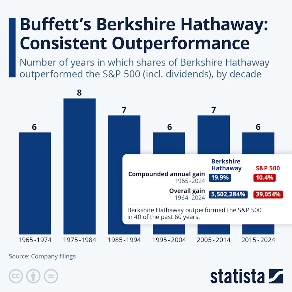 Here's How Often Warren Buffett Has Outperformed the S&P 500 -- and What It Means for Your Investing Strategy