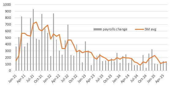 Jobs Report Beats Expectations but Downward Revisions Raise Red Flags