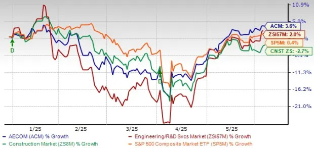 AECOM Stock Trades at a Discount: Should Investors Buy It Yet?