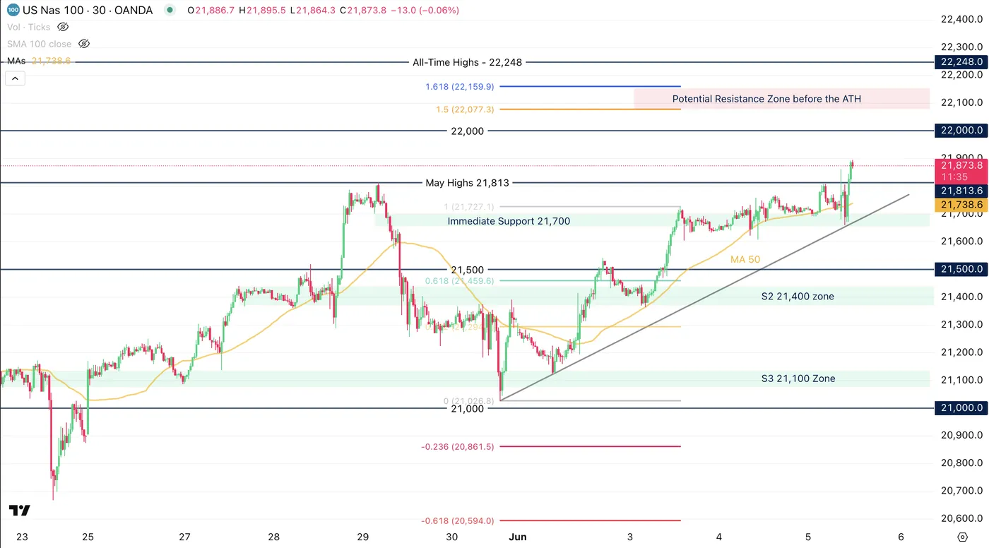 Nasdaq 100 Eyes More Upside as US-China Trade Talks End on Positive Note