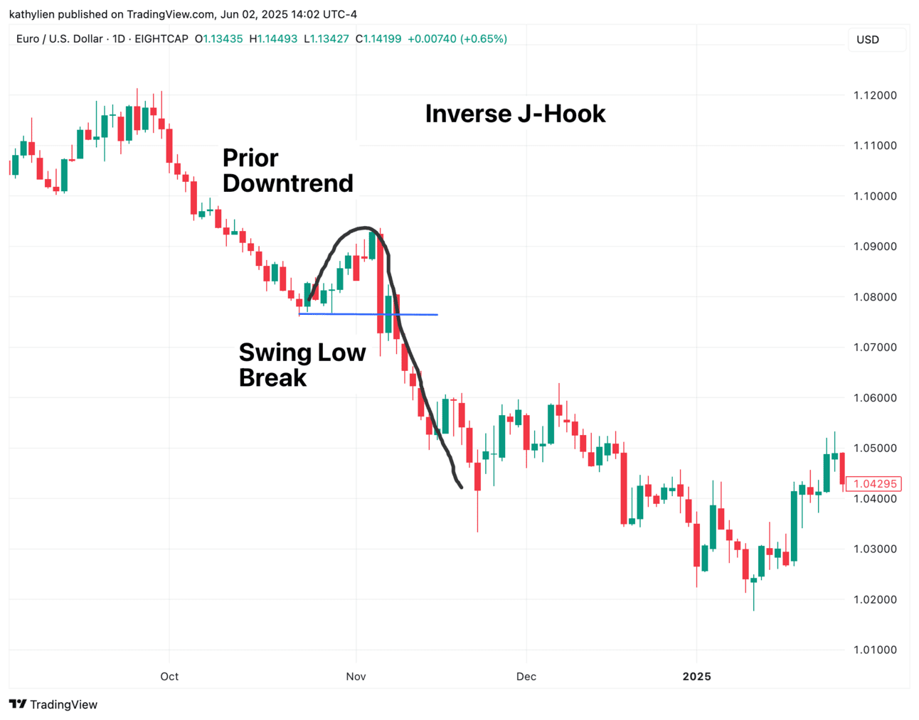 How to Use the J-Hook Chart Pattern to Maximize Your Gains