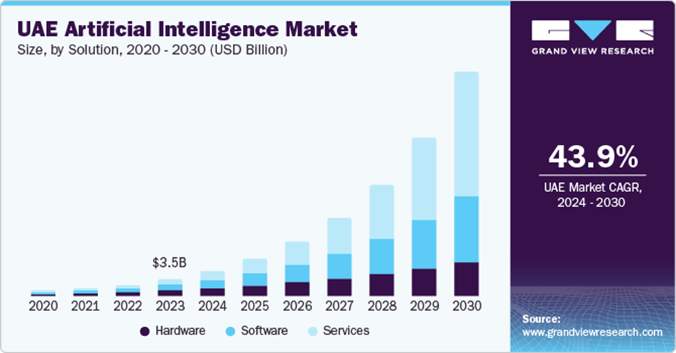 Is the UAE’s $200 Billion AI Bet Enough to Beat Global Rivals?
