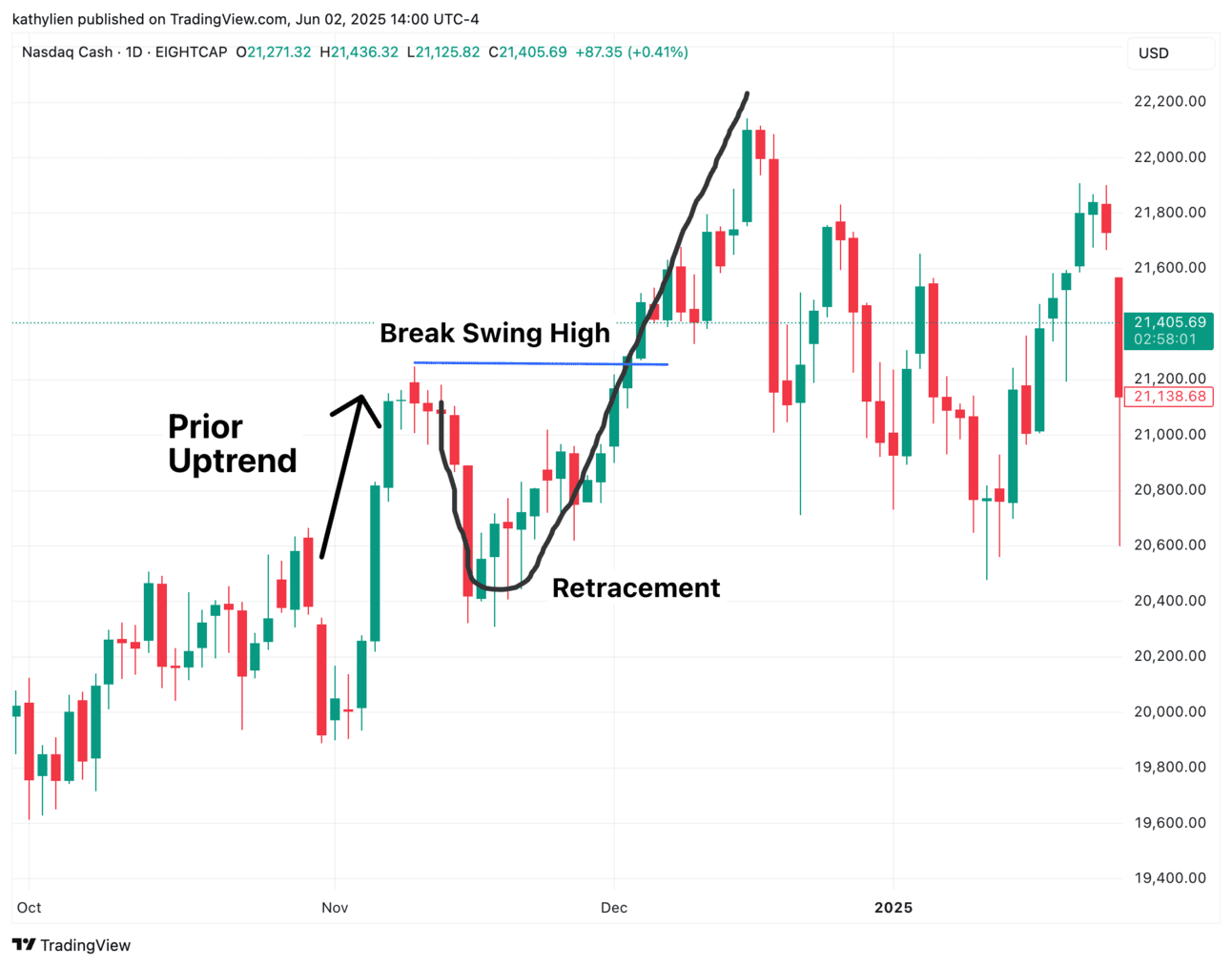 How to Use the J-Hook Chart Pattern to Maximize Your Gains