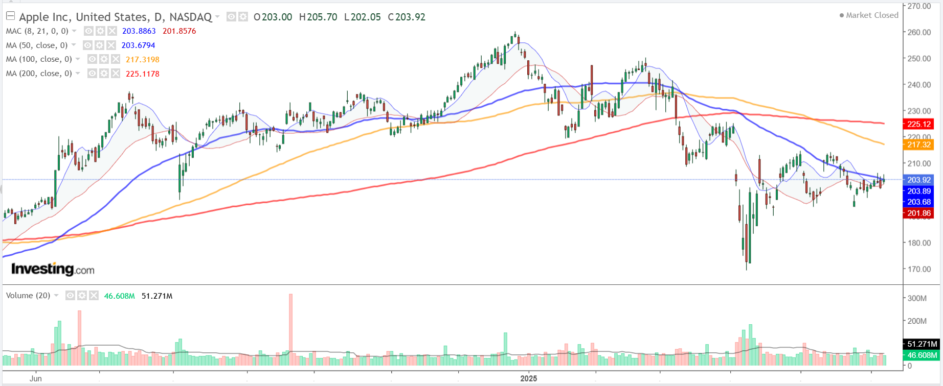 1 Stock to Buy, 1 Stock to Sell This Week: Datadog, Apple