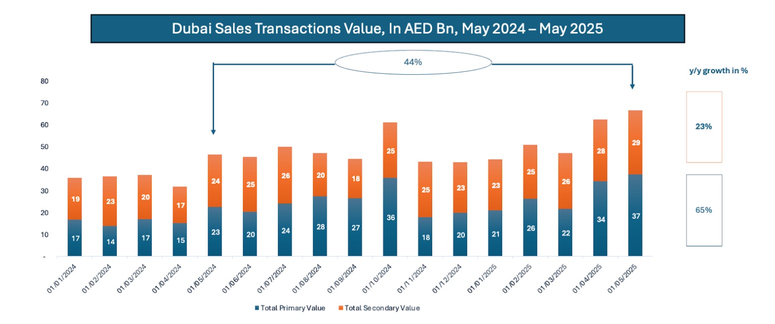 Dubai real estate sales hit $18B in May amid tokenization push