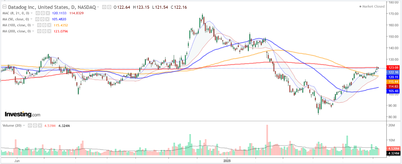 1 Stock to Buy, 1 Stock to Sell This Week: Datadog, Apple