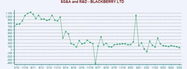 BlackBerry Stock Surges 47% in Six Months: Time to Hold or Fold?