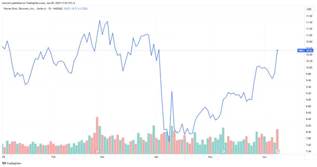 Top Stock Movers Now: Warner Bros. Discovery, Boeing, Sunnova, and more