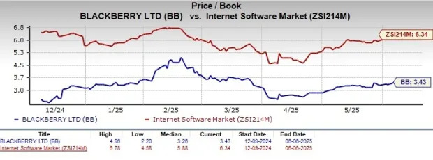 BlackBerry Stock Surges 47% in Six Months: Time to Hold or Fold?