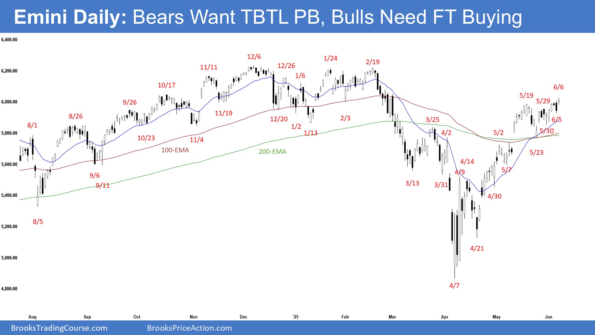 S&P 500 E-mini: Bulls Need Follow-Through Buying to Sustain Momentum