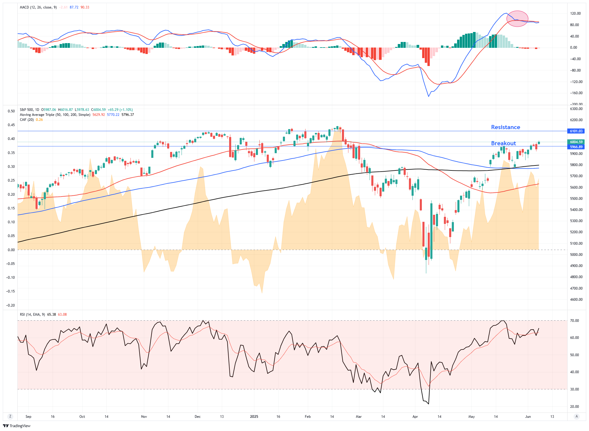 S&P 500: Will Bullish Momentum Override Seasonality This June?