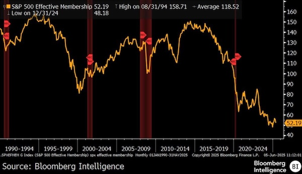 S&P 500's Narrow Breadth Raises Red Flags as Market Concentration Peaks