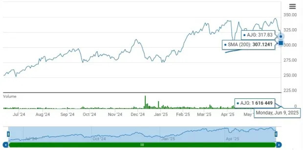 AJG Outperforms Industry, Trades at Premium: How to Play the Stock