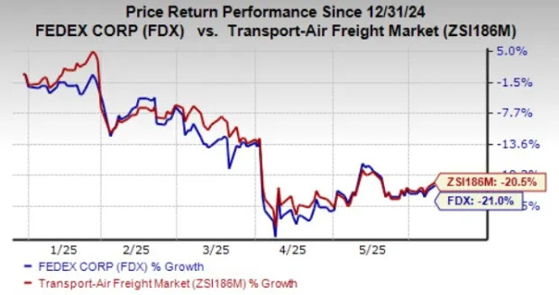 Here's Why Investors Should Give FedEx Stock a Miss Now