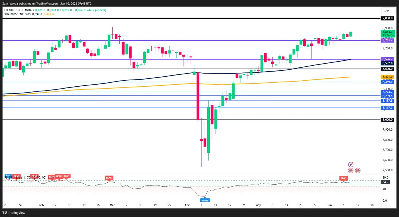 FTSE 100 Nears All-Time Highs With V-Shaped Recovery Since April Lows
