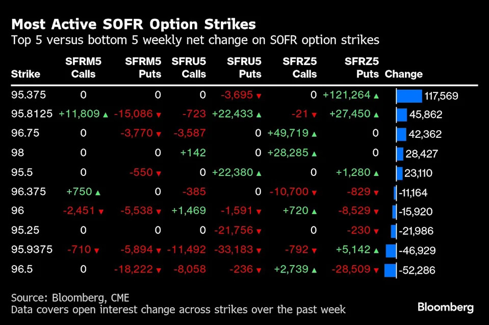 Traders Boost Bets on Just One 2025 Fed Cut Ahead of CPI Data