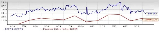 BRO Lags Industry, Trades at Premium: What Should Investors Do Now?