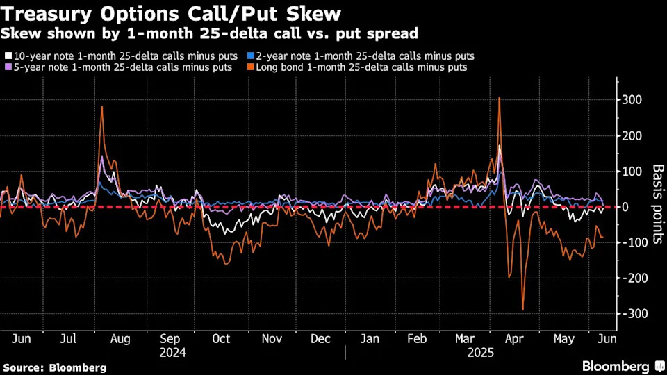 Traders Boost Bets on Just One 2025 Fed Cut Ahead of CPI Data