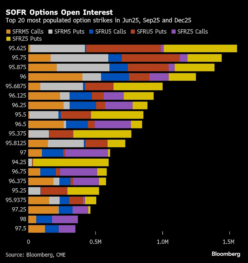 Traders Boost Bets on Just One 2025 Fed Cut Ahead of CPI Data