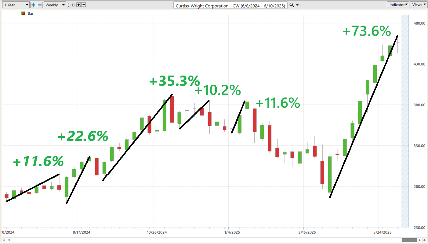 VantagePoint A.I. Stock of the Week Curtiss-Wright ($CW)