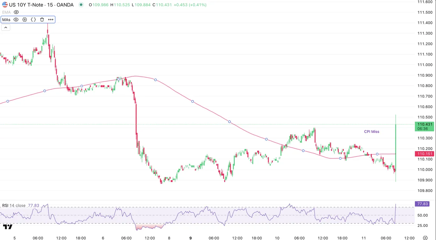 Core CPI Miss Sparks Market Euphoria: Nasdaq Breaks 22,000, US Dollar Slides