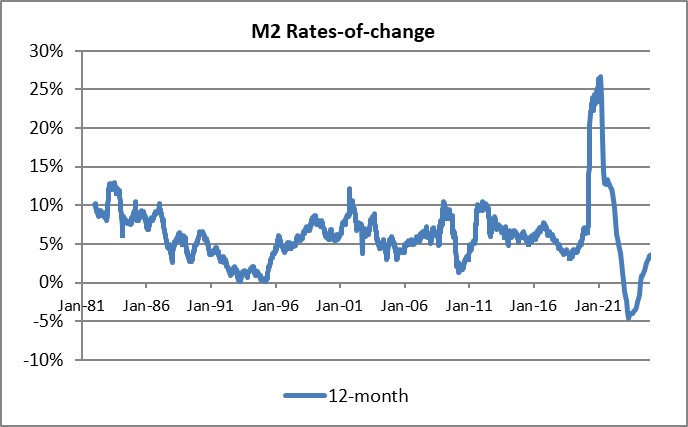 M2 Rates of Change Fed Still Cornered as CPI Cools but M2 Growth Heats Back Up