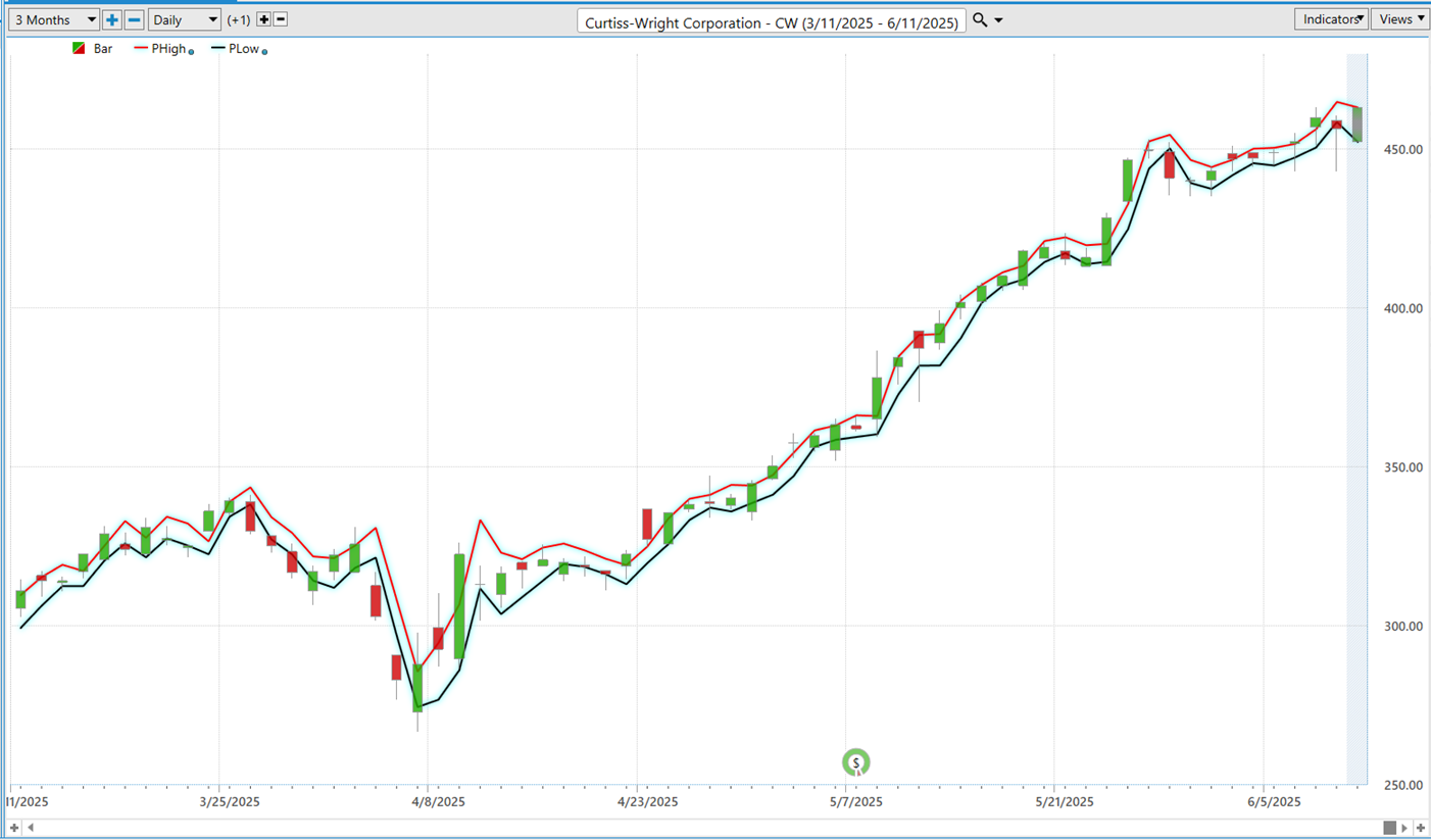 VantagePoint A.I. Stock of the Week Curtiss-Wright ($CW)