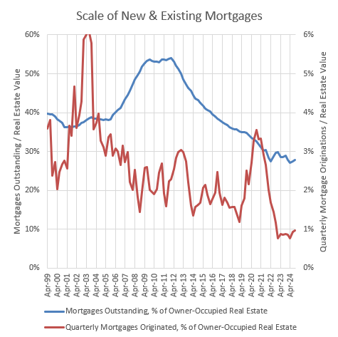 Mortgage Crackdown Cuts Lending but Drives Rents and Prices Higher