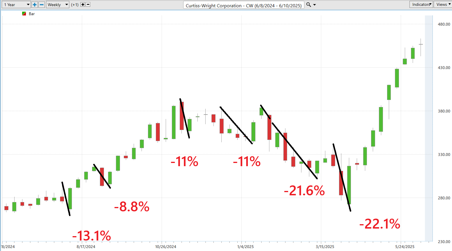VantagePoint A.I. Stock of the Week Curtiss-Wright ($CW)
