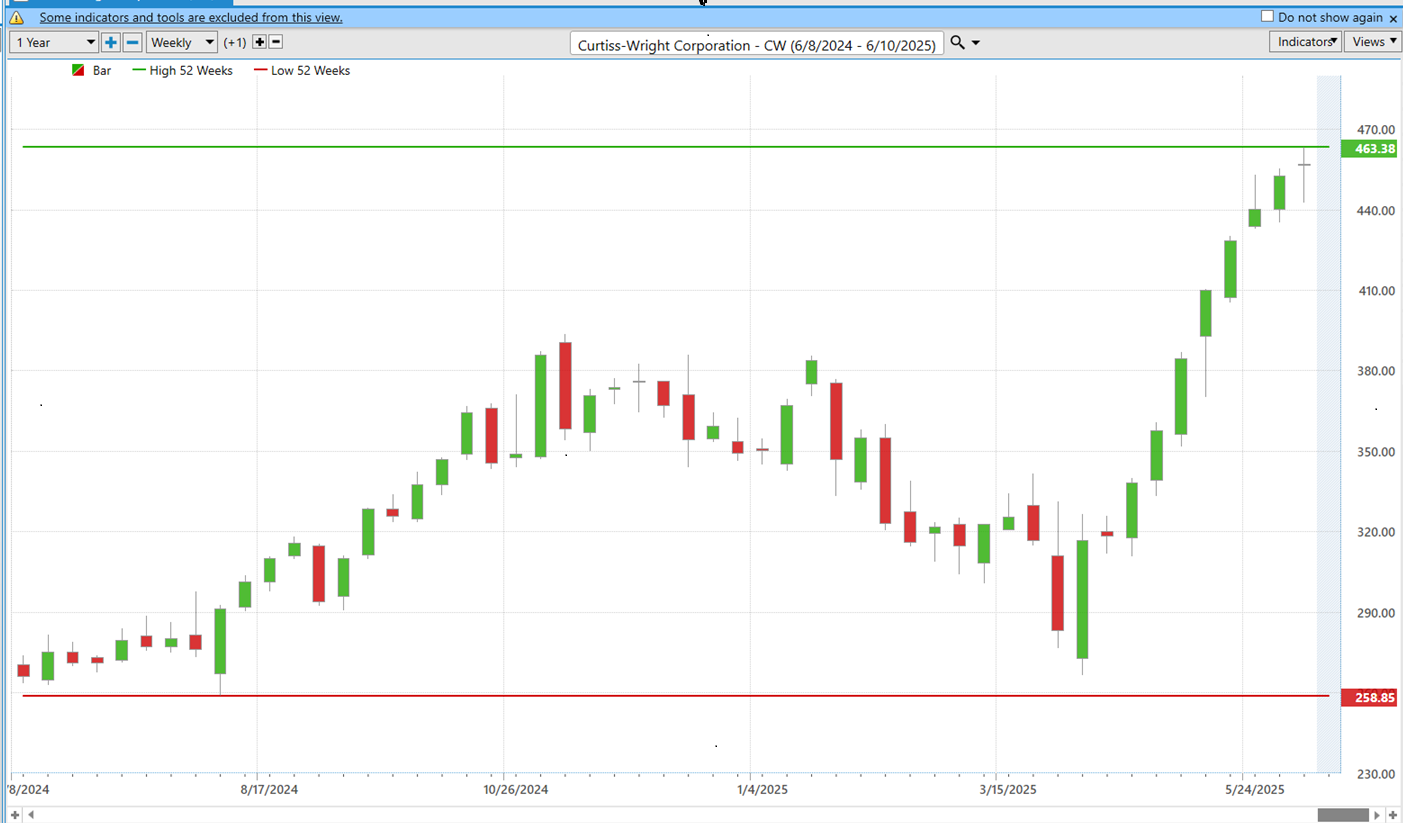 VantagePoint A.I. Stock of the Week Curtiss-Wright ($CW)