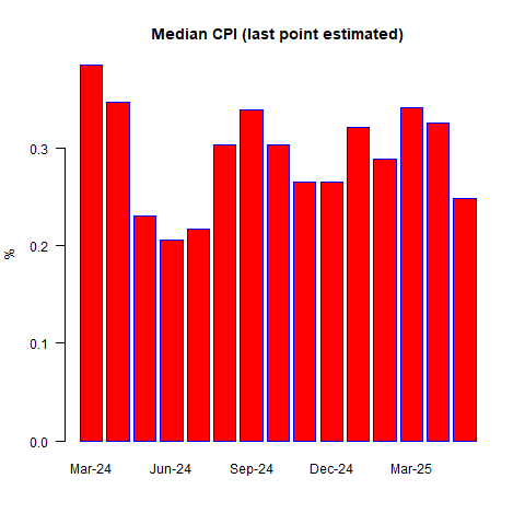 Median CPI Chart Fed Still Cornered as CPI Cools but M2 Growth Heats Back Up