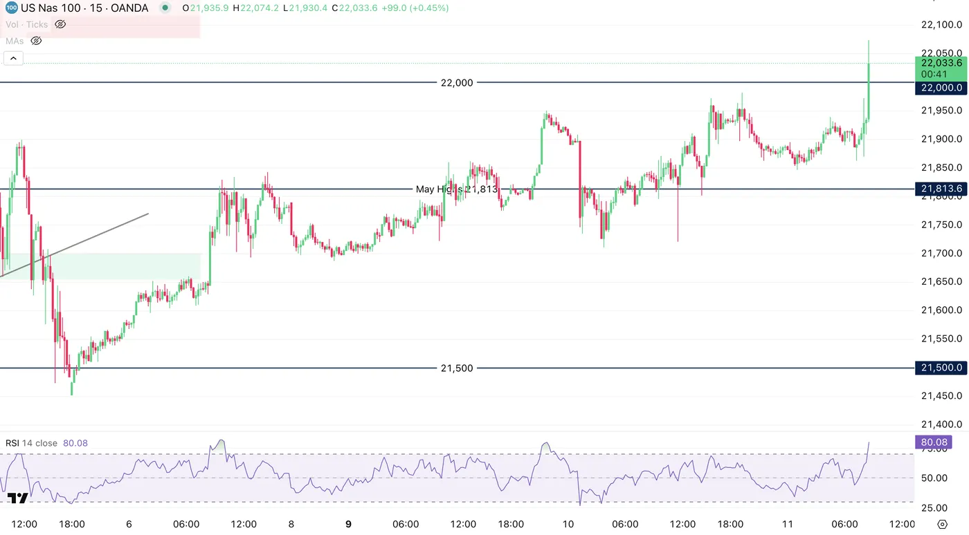 Core CPI Miss Sparks Market Euphoria: Nasdaq Breaks 22,000, US Dollar Slides
